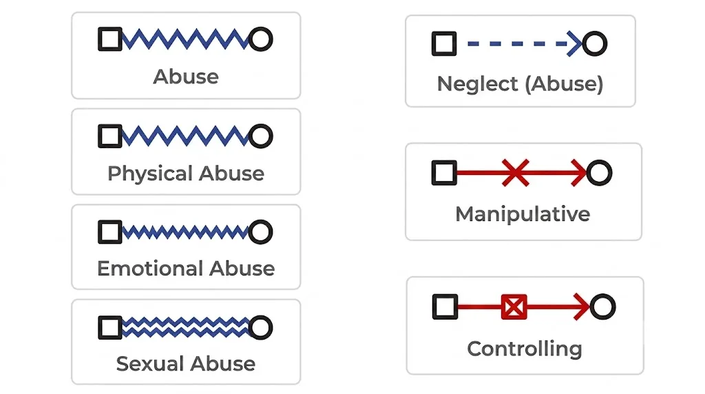 Abusive or controlling Abusive or controlling