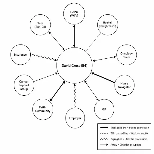 Nursing Ecomap Nursing Ecomap