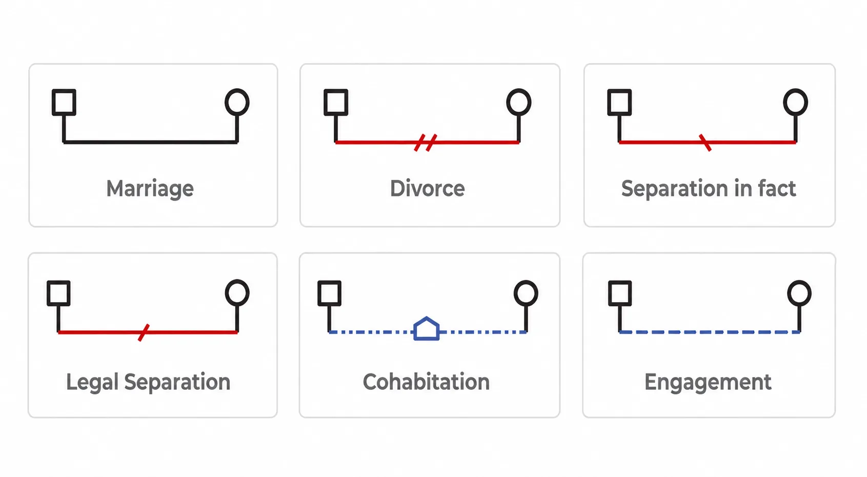 The lines most genograms use The lines most genograms use
