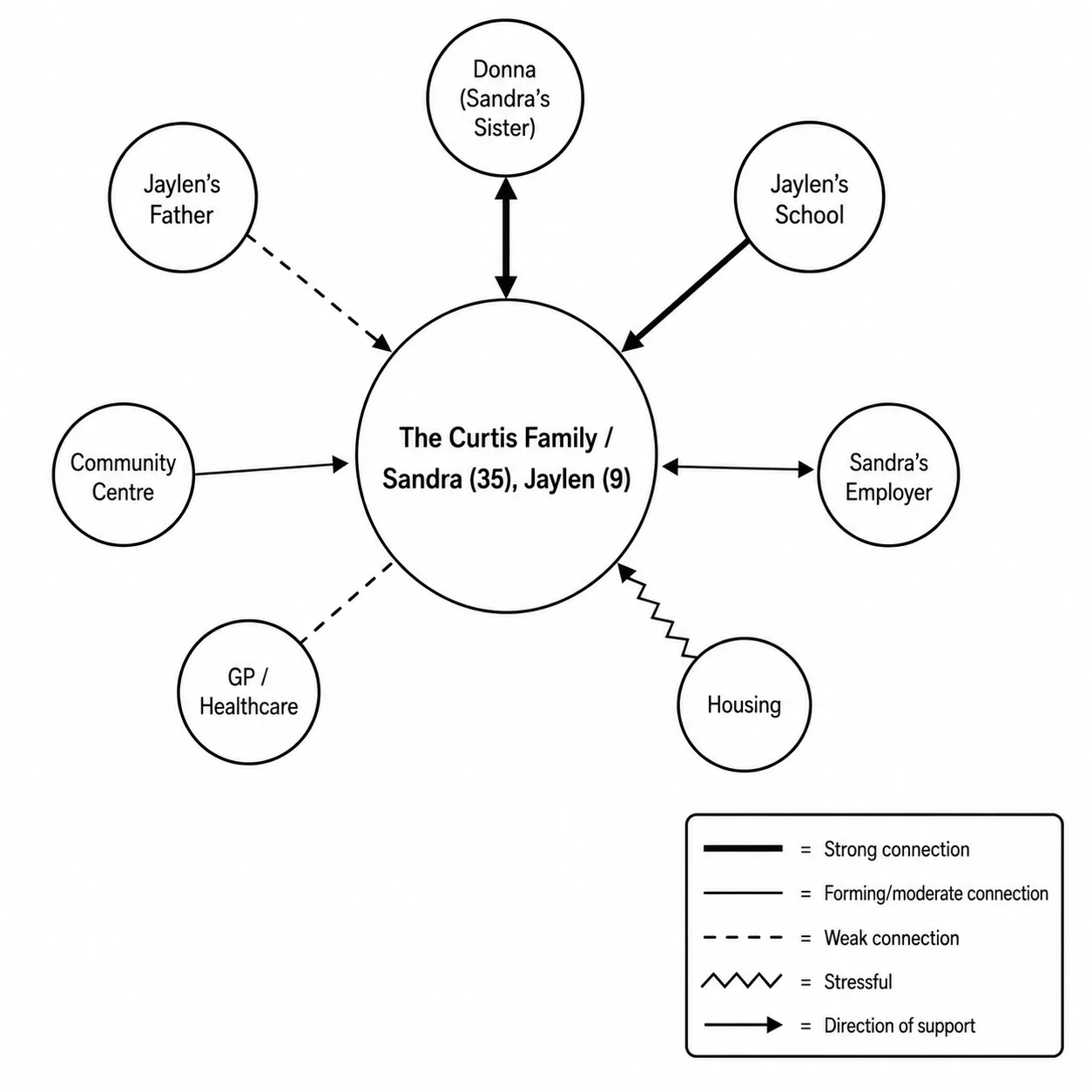 Single-Parent Family Ecomap Example