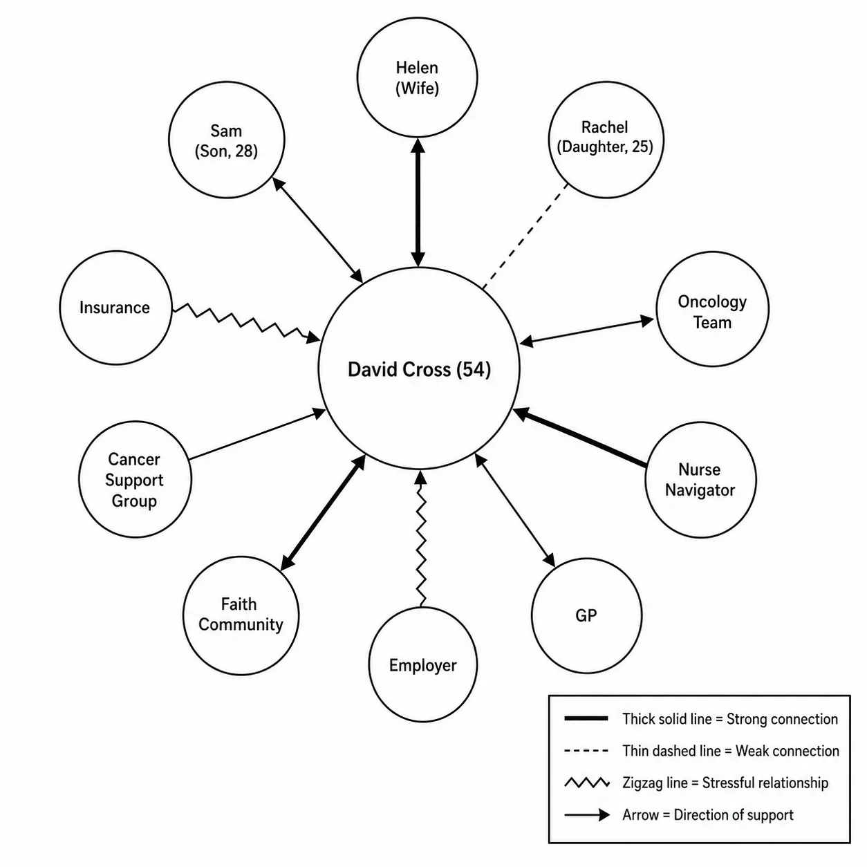 Clinical Ecomap Example (Social Work)