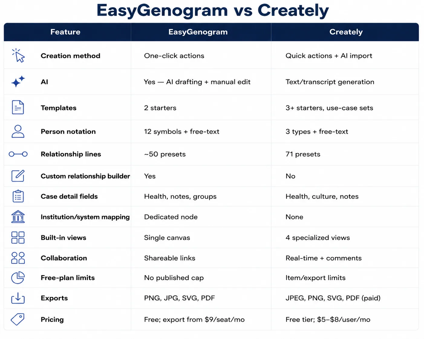 EasyGenogram vs Creately Table