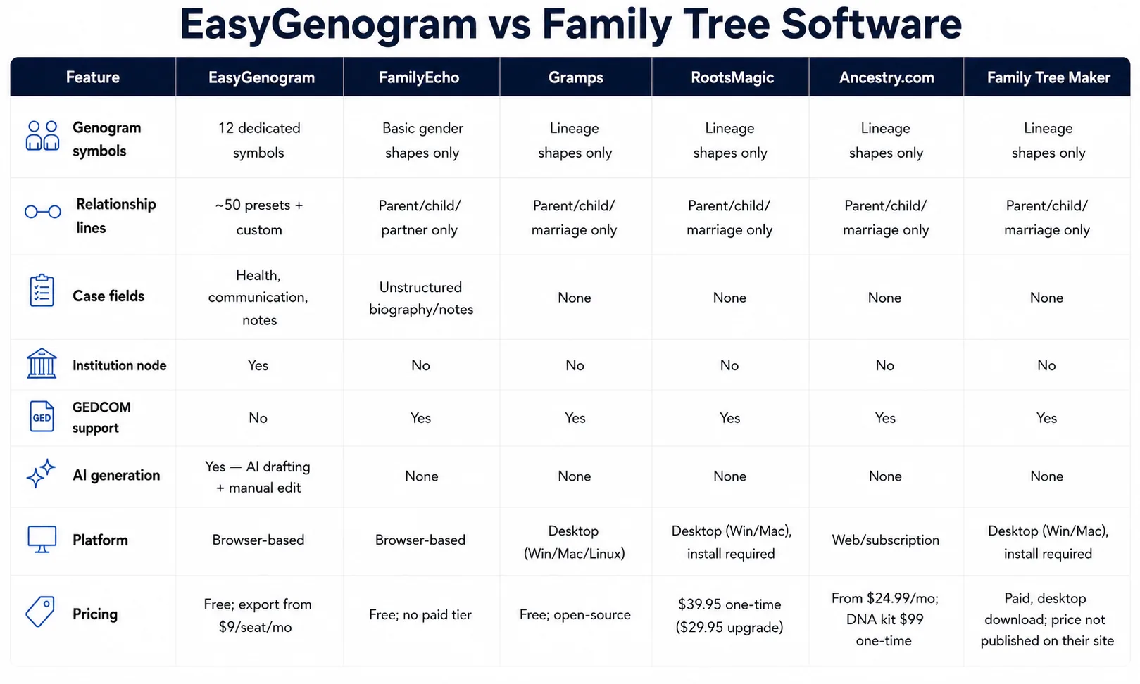 EasyGenogram vs Family Tree Software Table EasyGenogram vs Family Tree Software Table