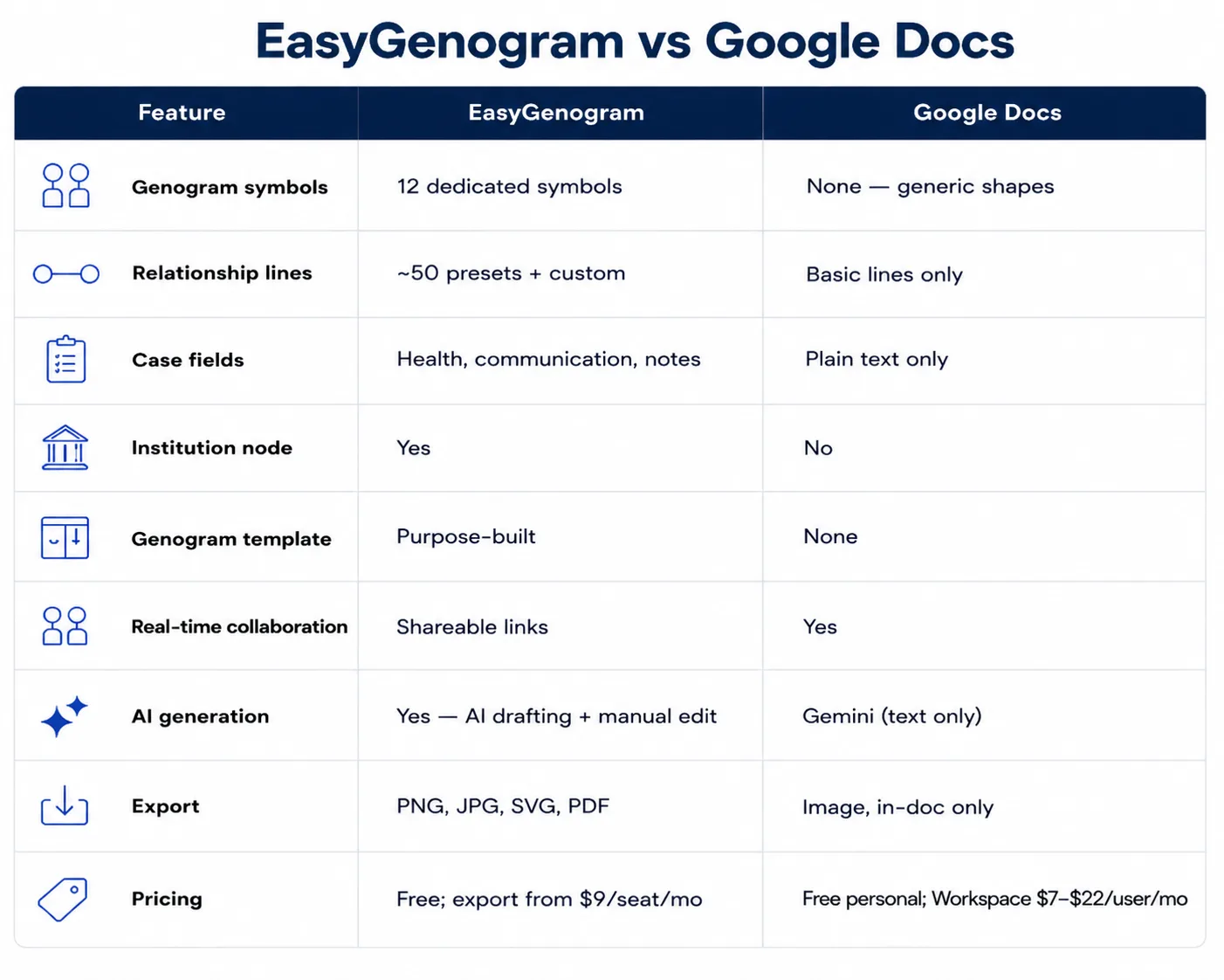 EasyGenogram vs Google Docs Table