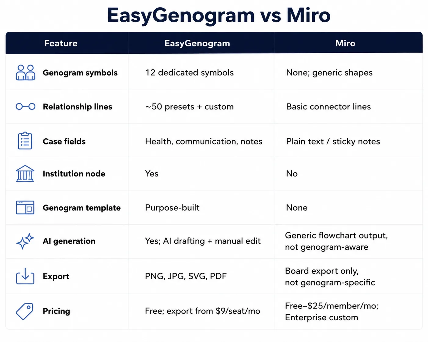 EasyGenogram vs Miro Table