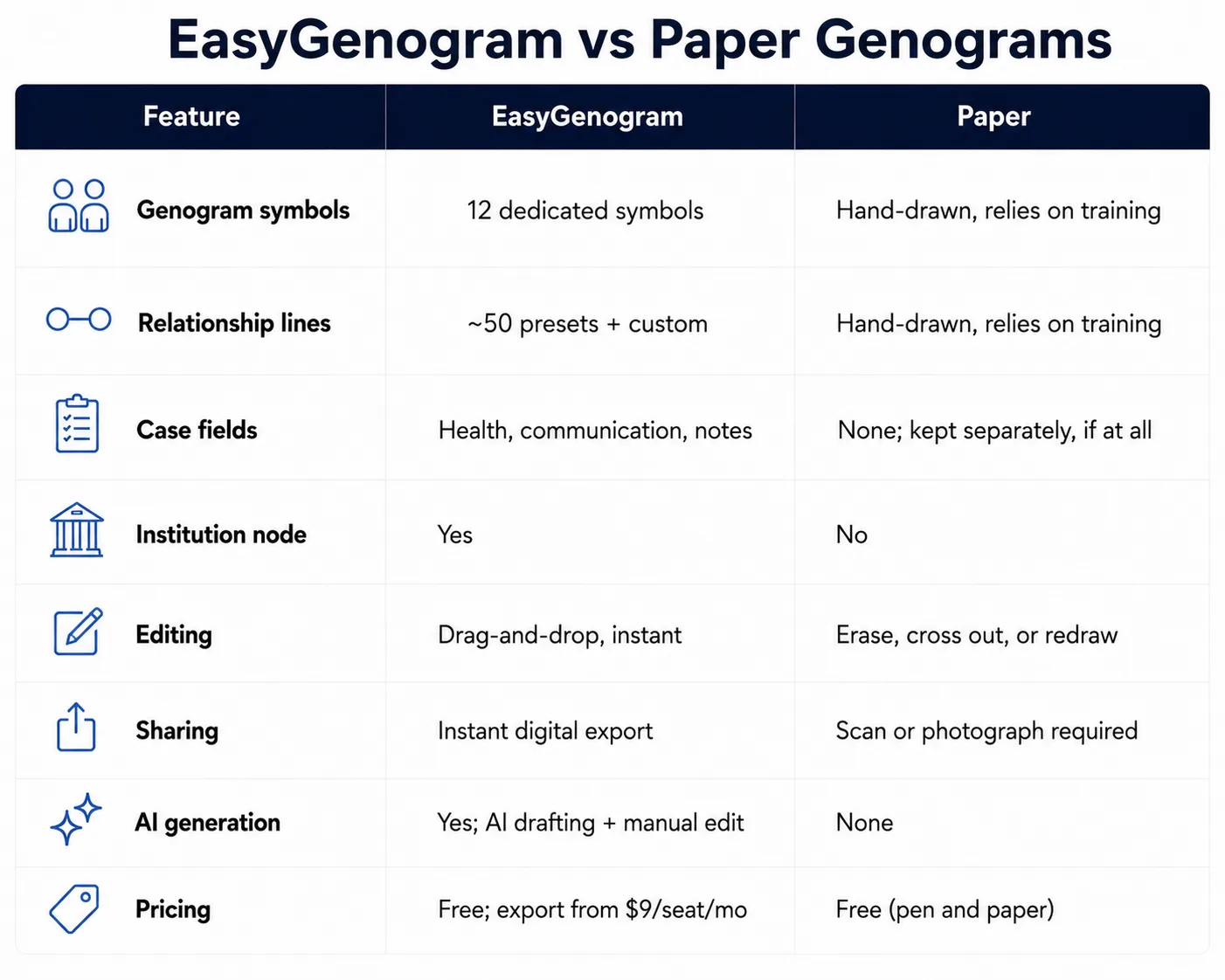 EasyGenogram vs Paper Genograms