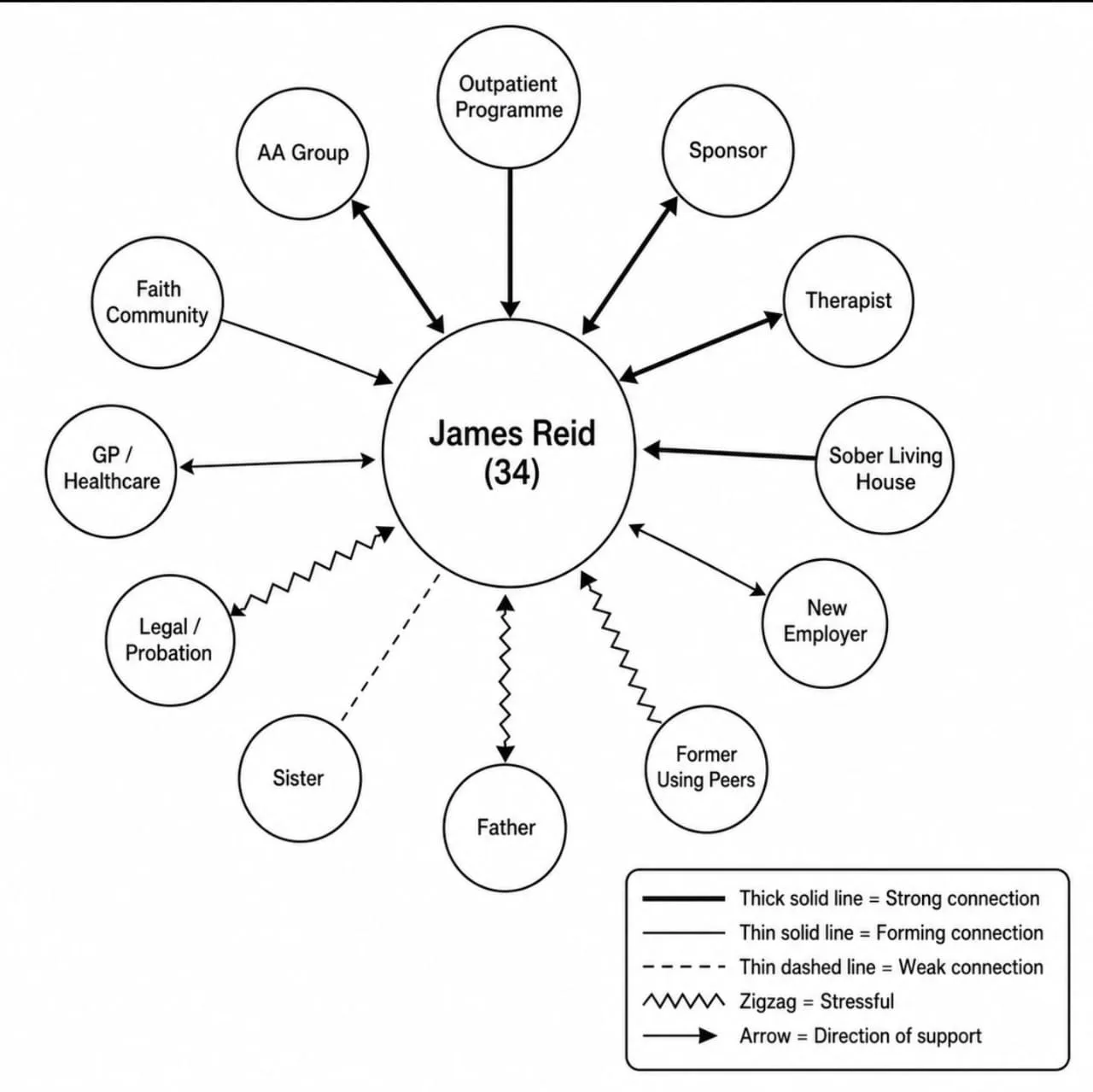 Clinical Ecomap Example (Addiction Recovery)