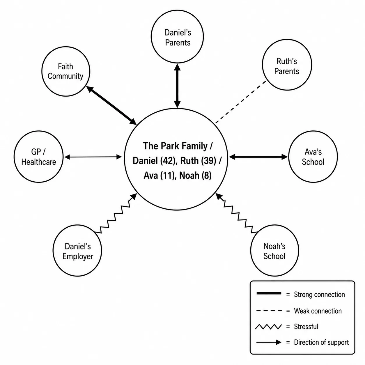 Nuclear Family Ecomap Example