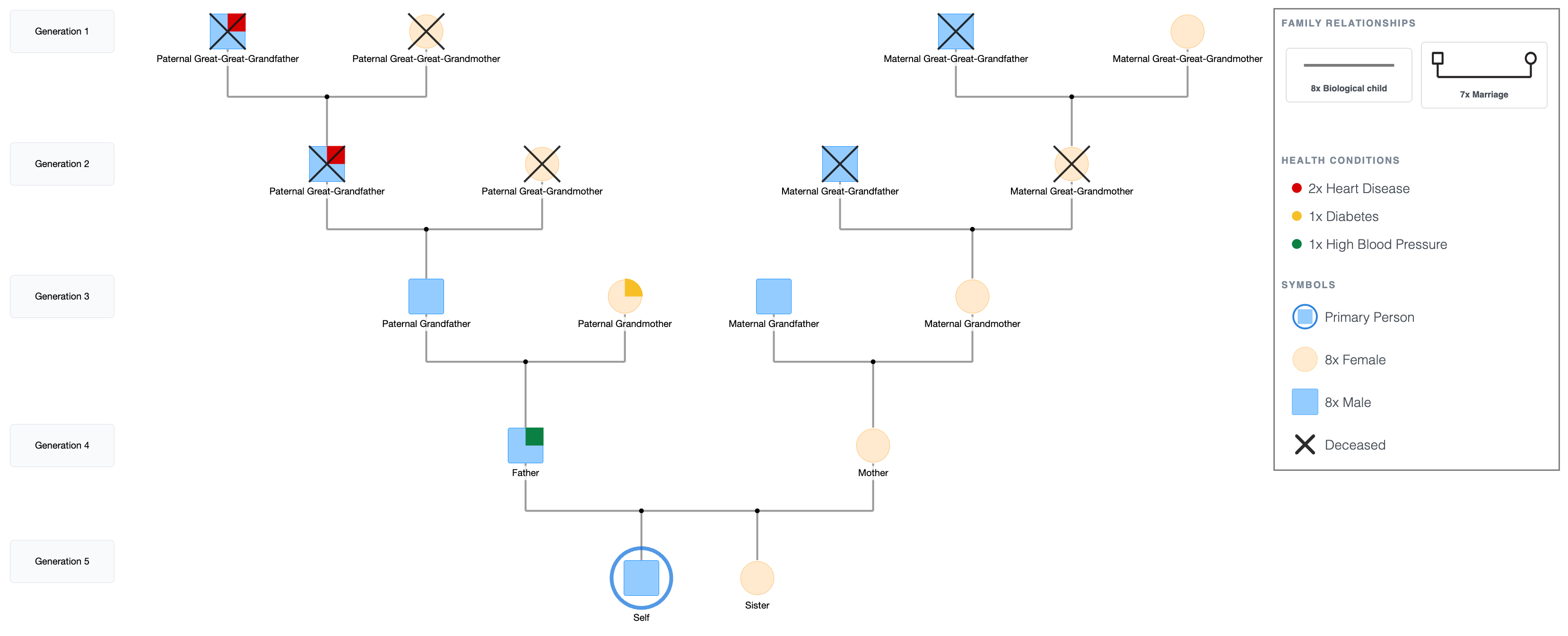 5-Generation Genogram Template