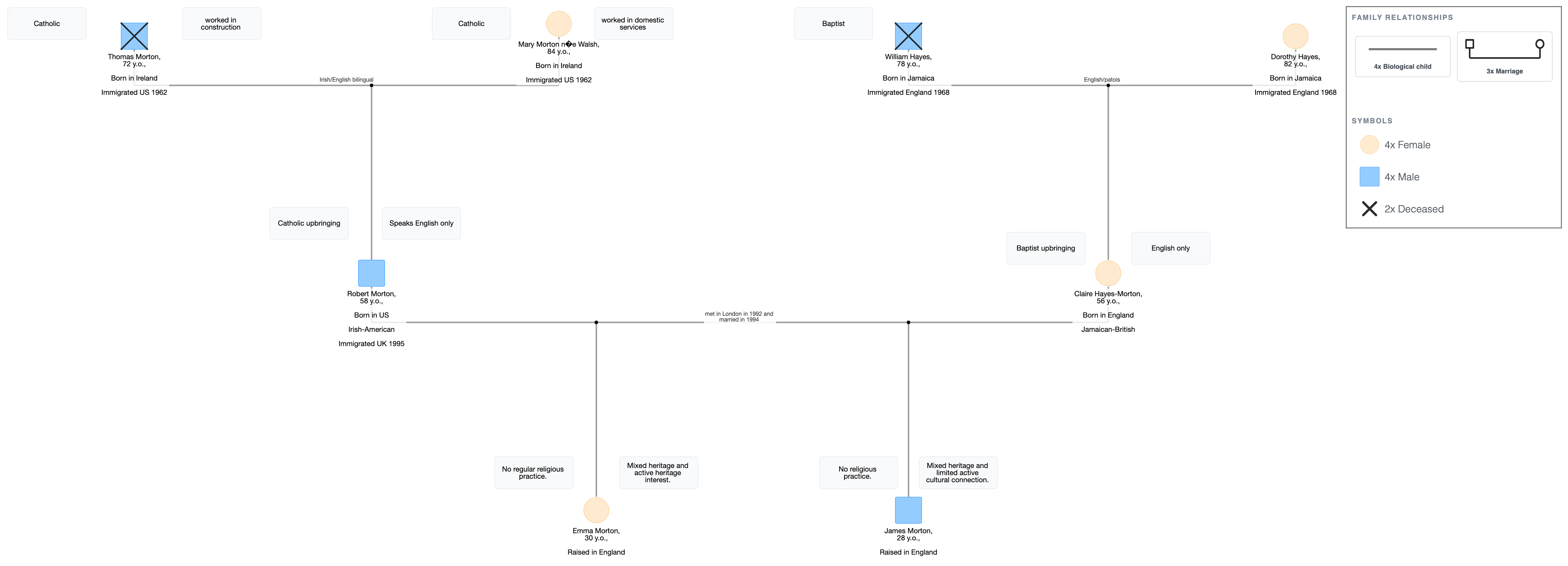 Cultural Genogram Example