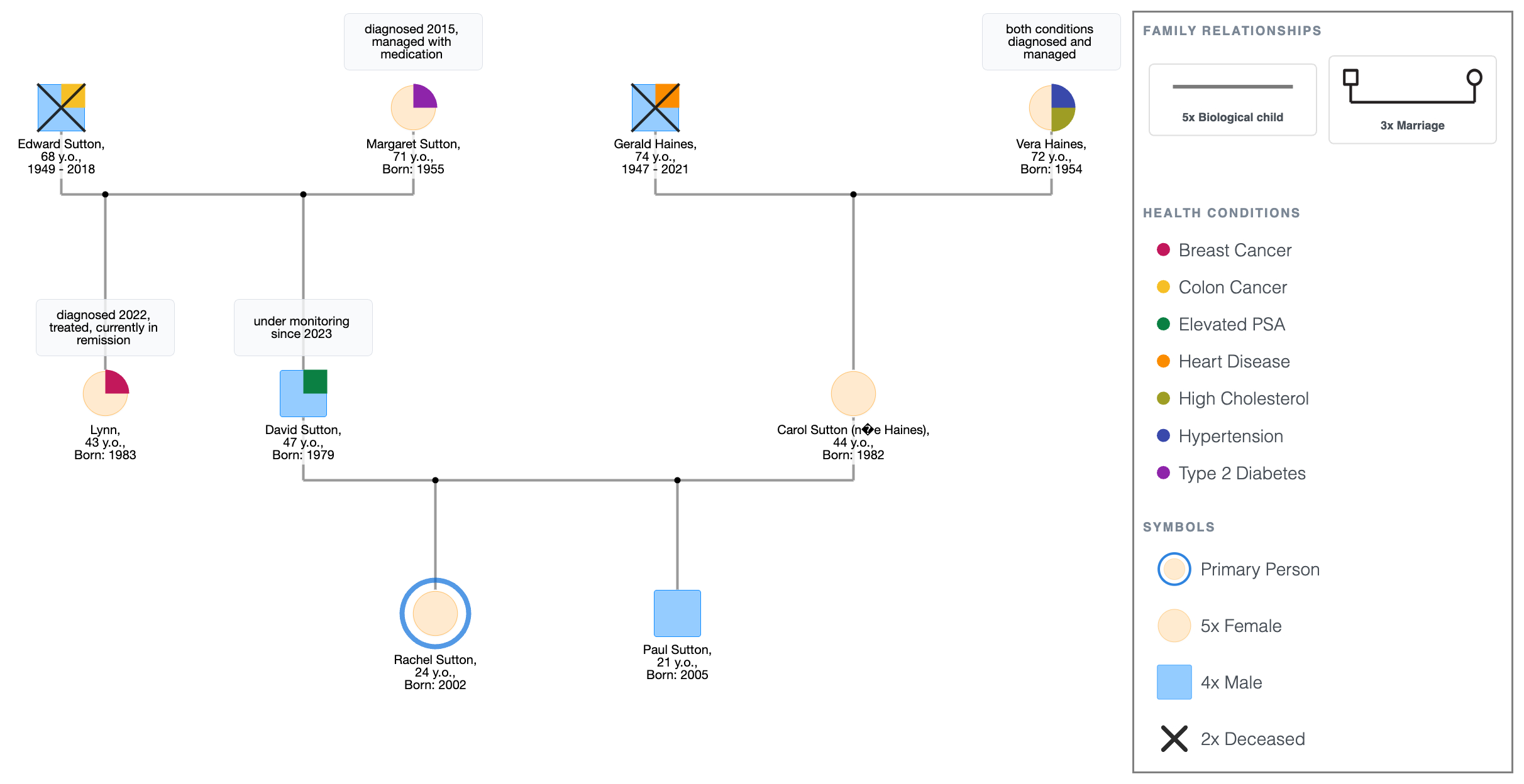 Detailed Medical Genogram: The Sutton Family Genogram Example