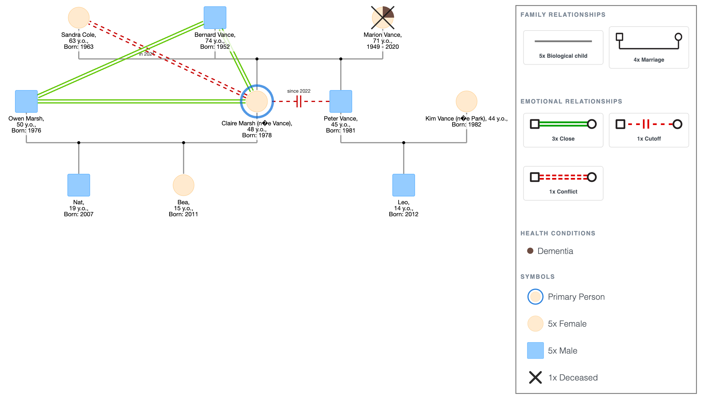 Detailed Therapeutic Genogram: The Vance Family Genogram Example