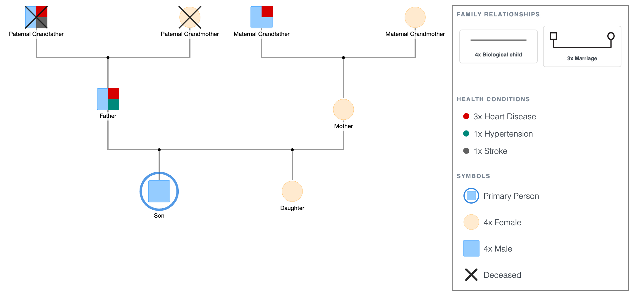 Heart Disease Genogram Template