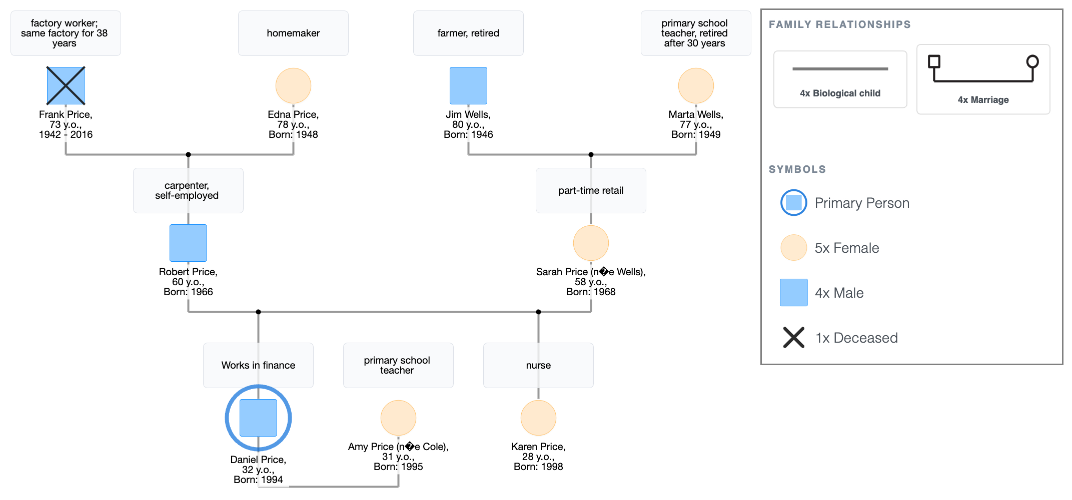 Occupational Genogram Example: The Price Family
