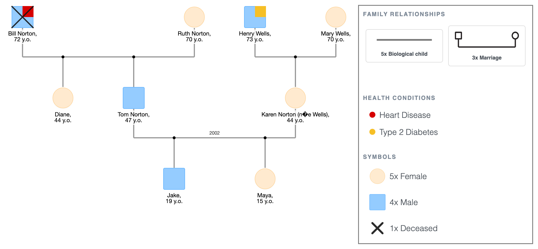 Family Genogram with Health History: The Norton Family