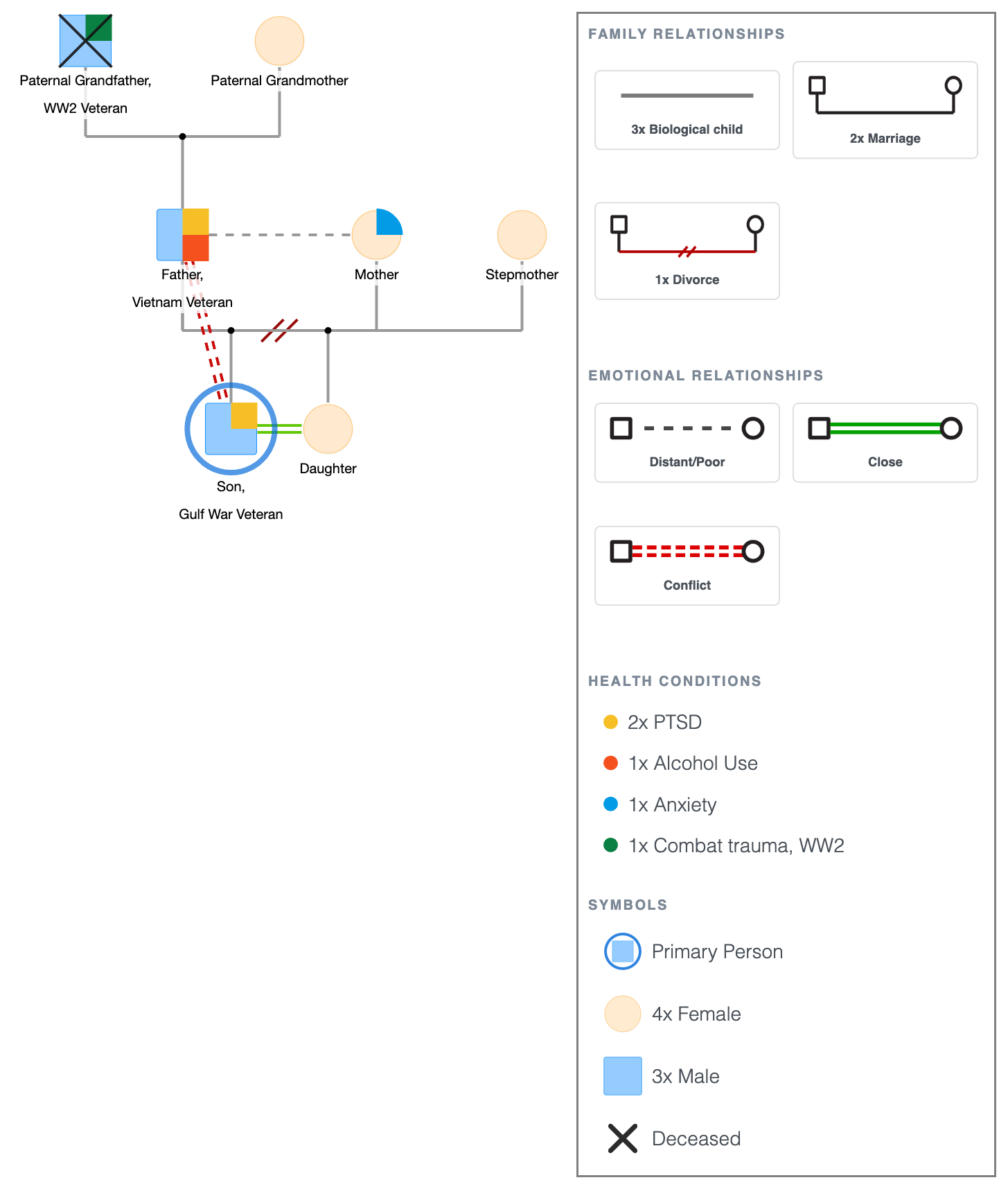 Military Veteran Genogram Template