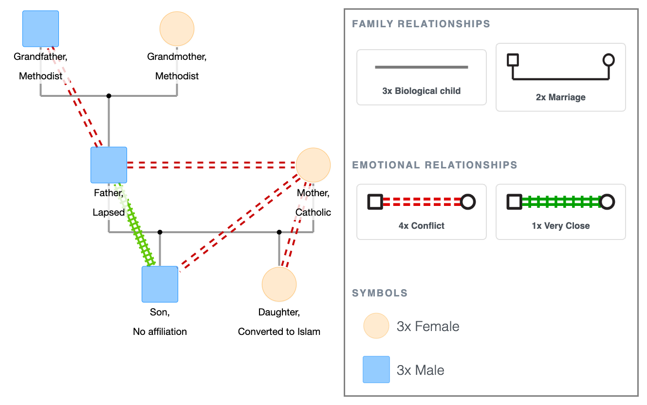 Spiritual Genogram Template