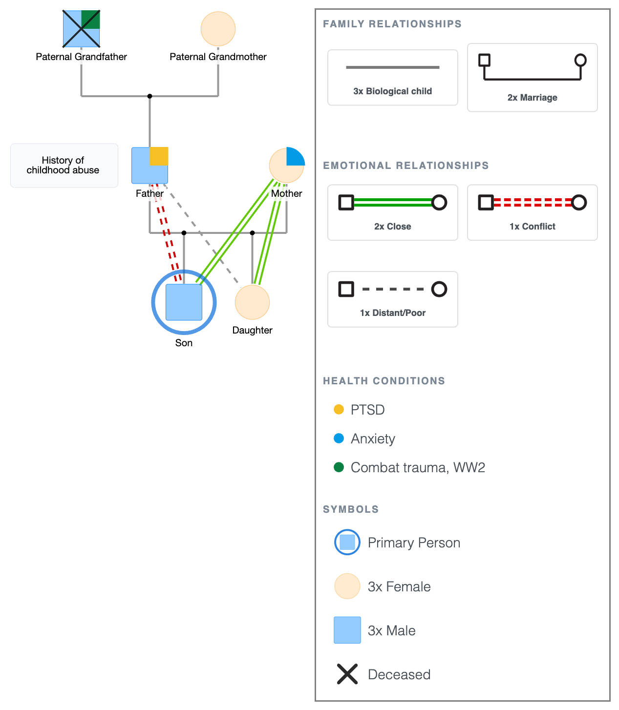 Trauma Genogram Template