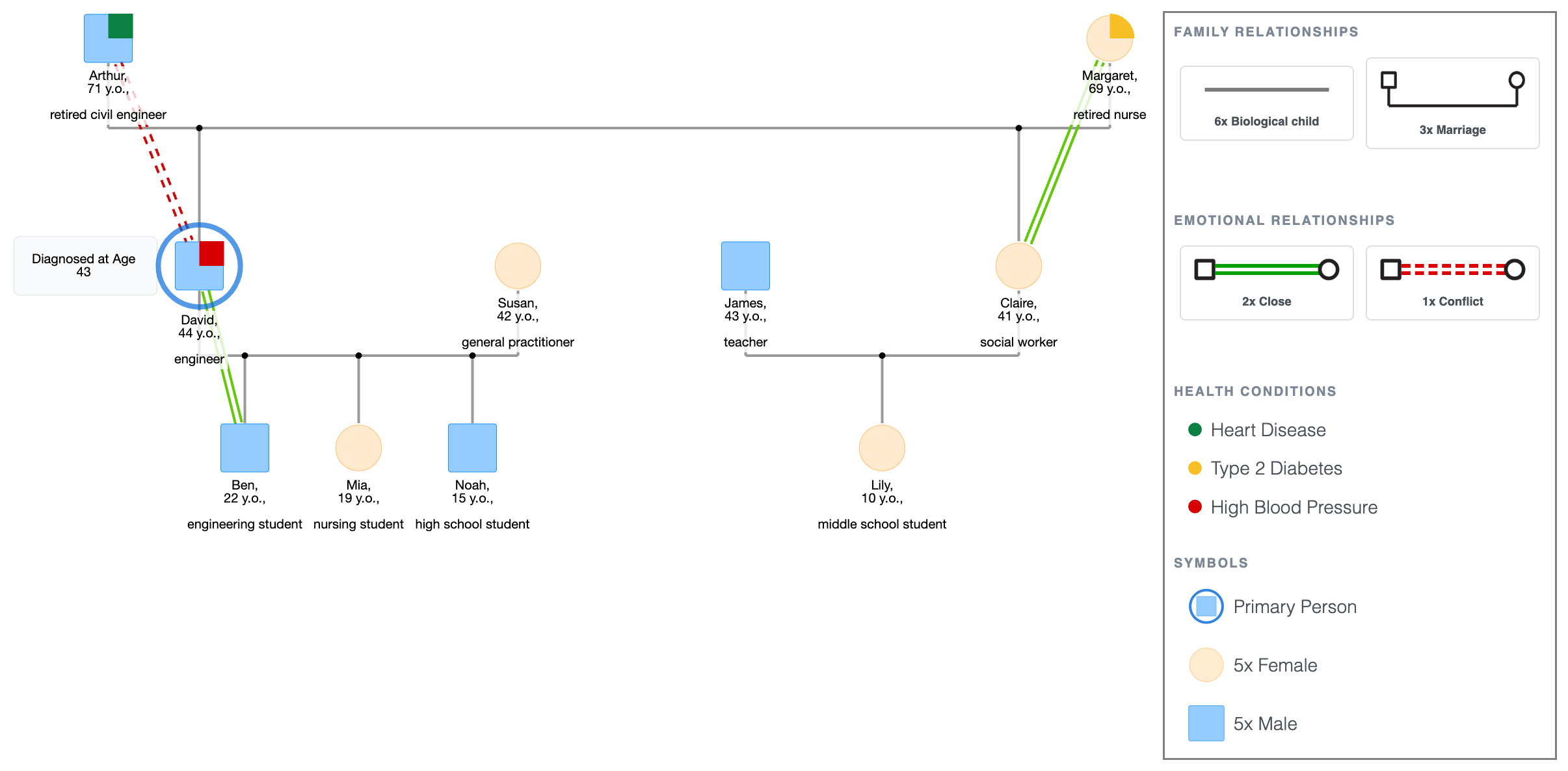 Family Genogram Example