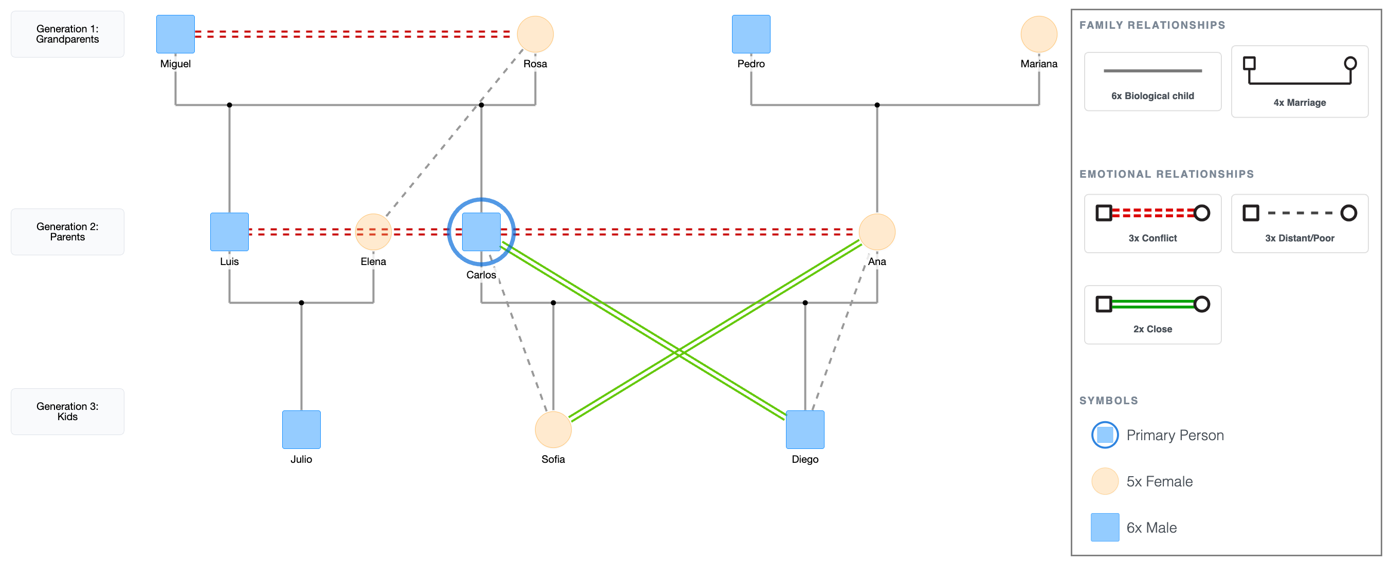 Genogram with Conflict Spreading Across the Family Example