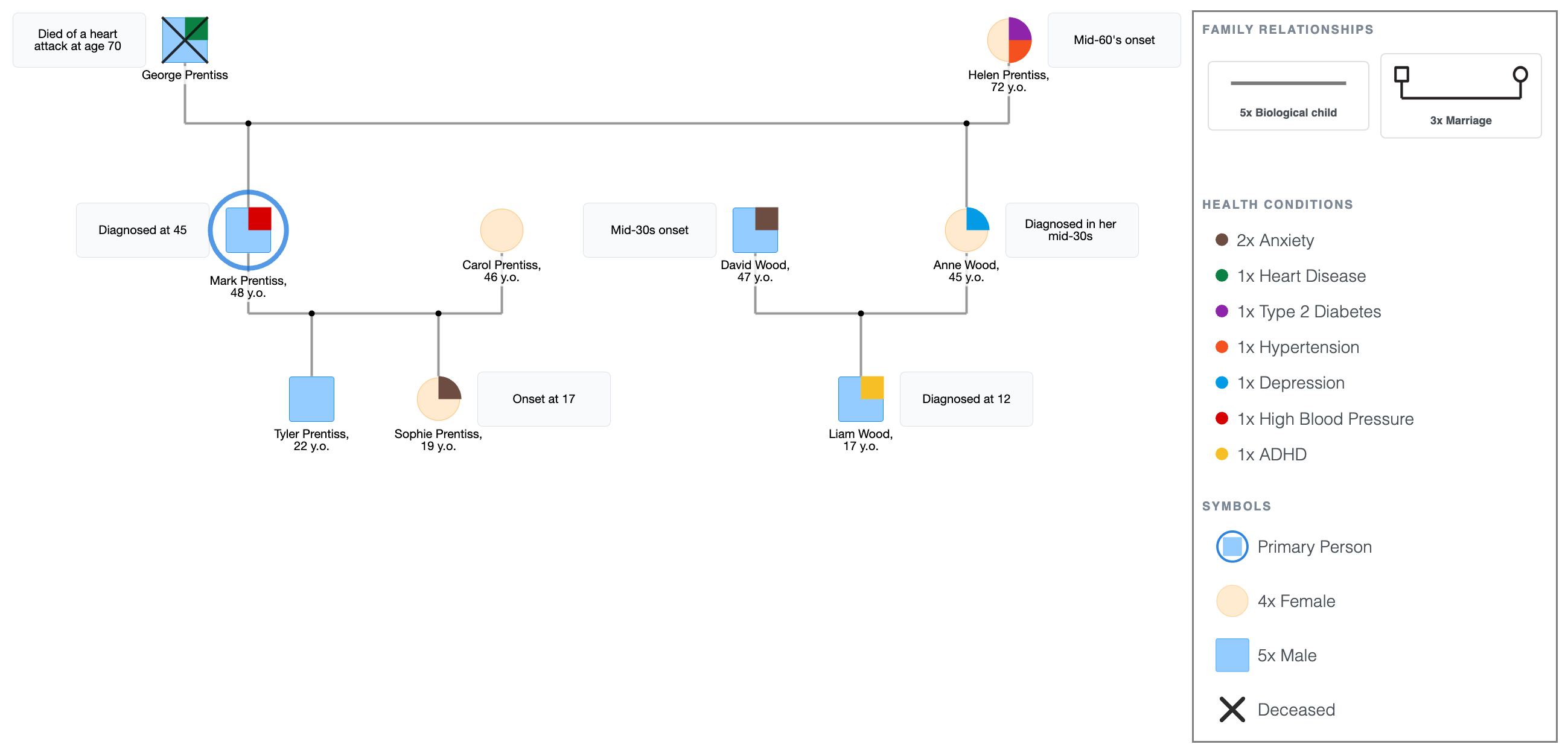 Prentiss-Wood Family Genogram Showing Medical Conditions and Ages