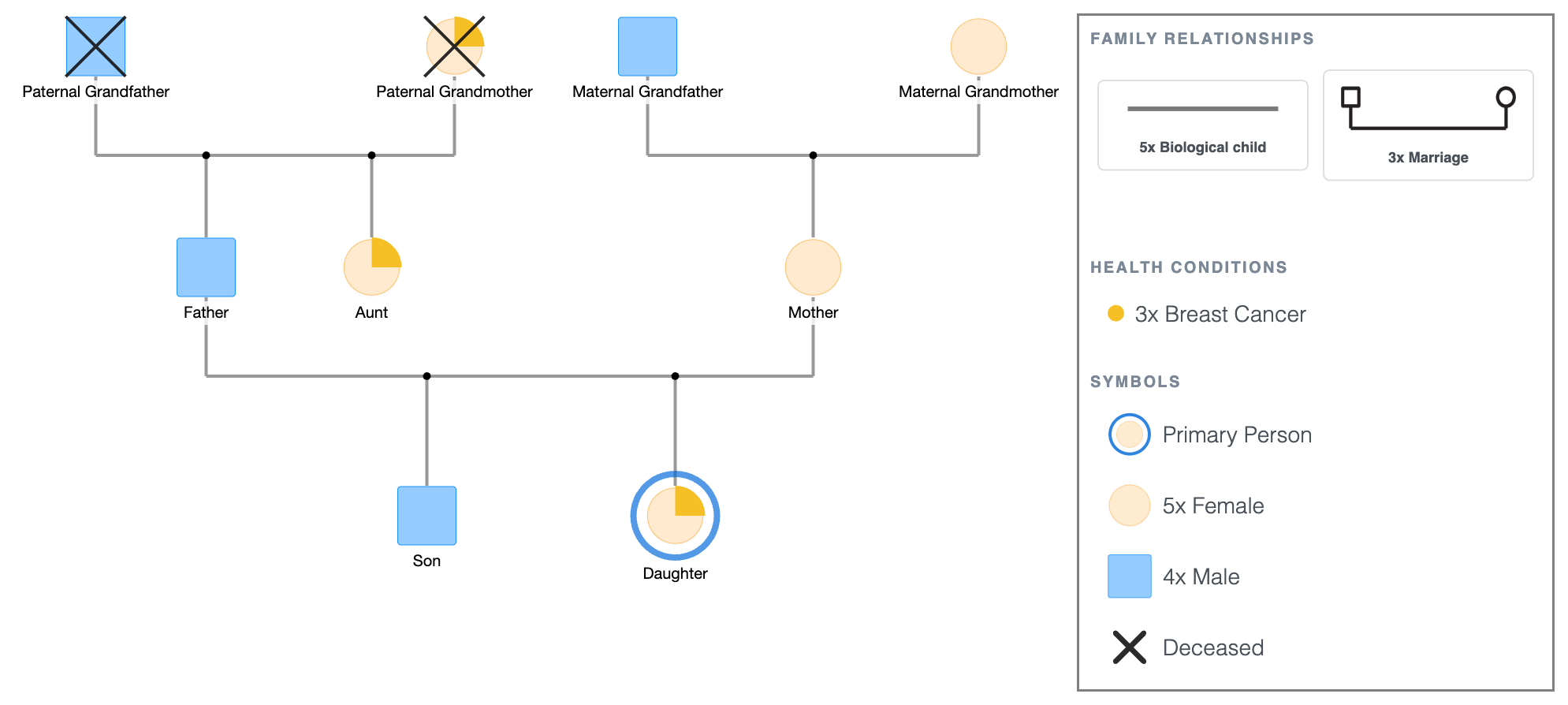 Genetic Counseling Genogram Template