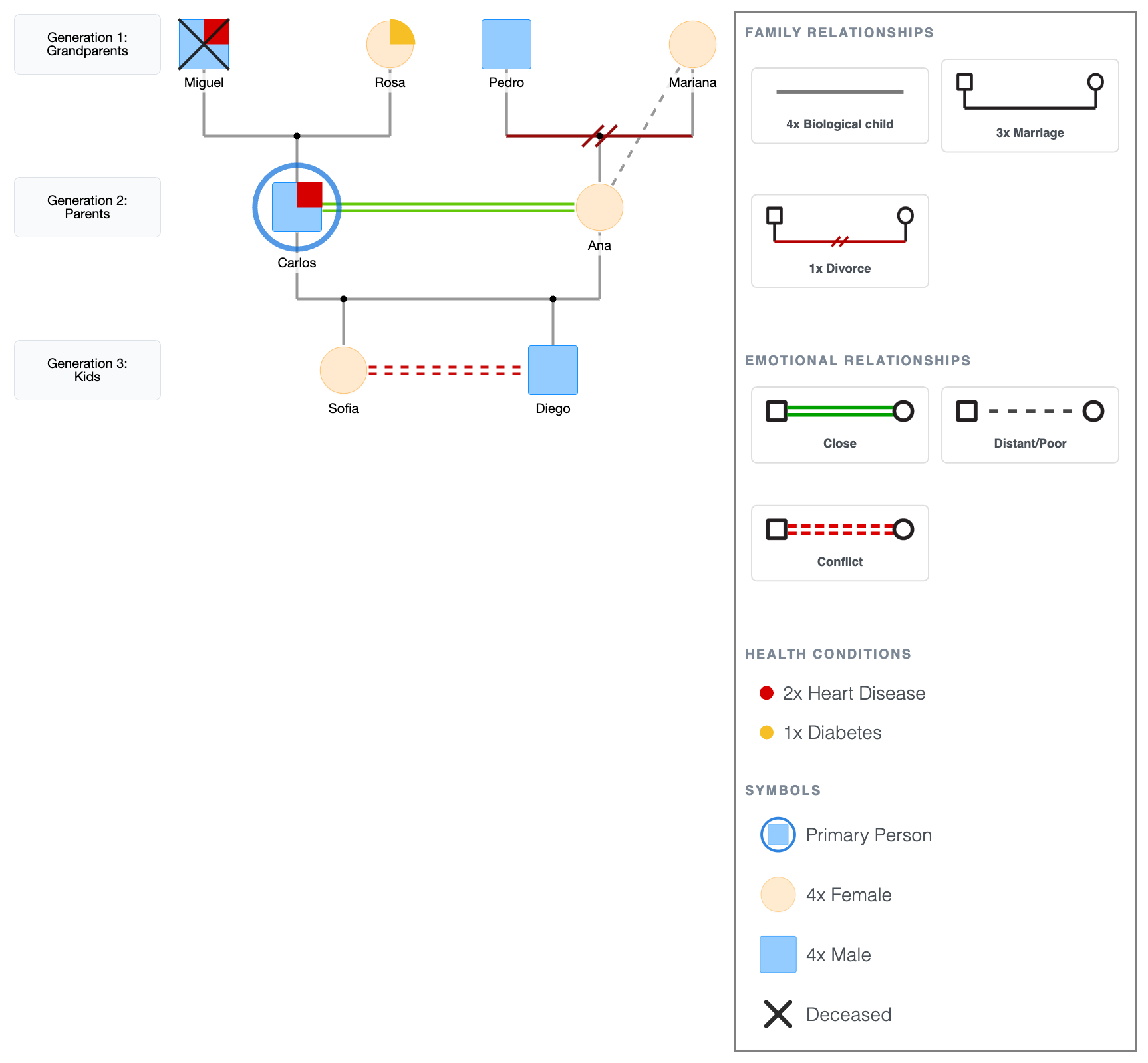 3-Generation Genogram Example