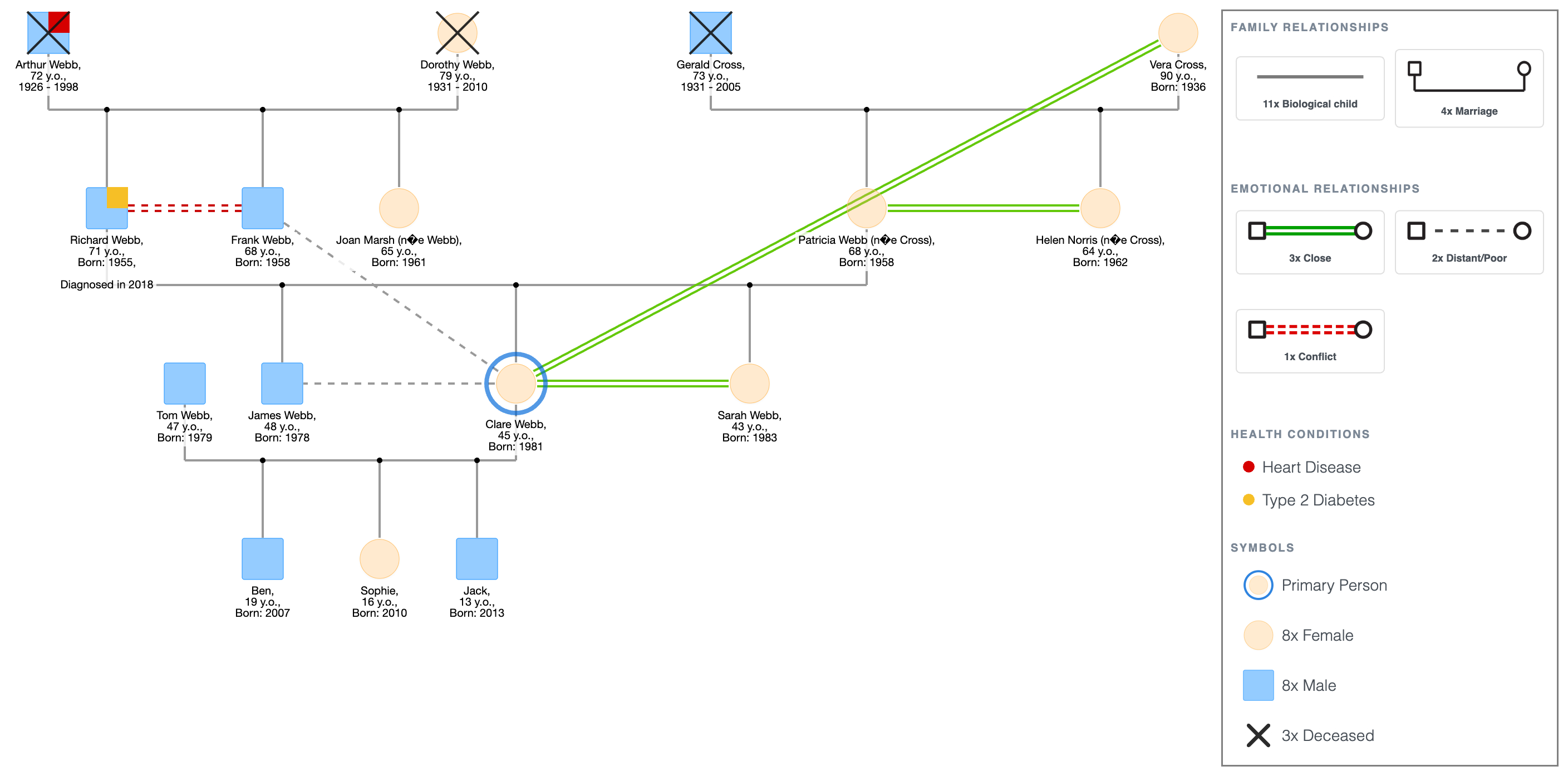 The Memoir Writer: The Webb Family Genogram Example
