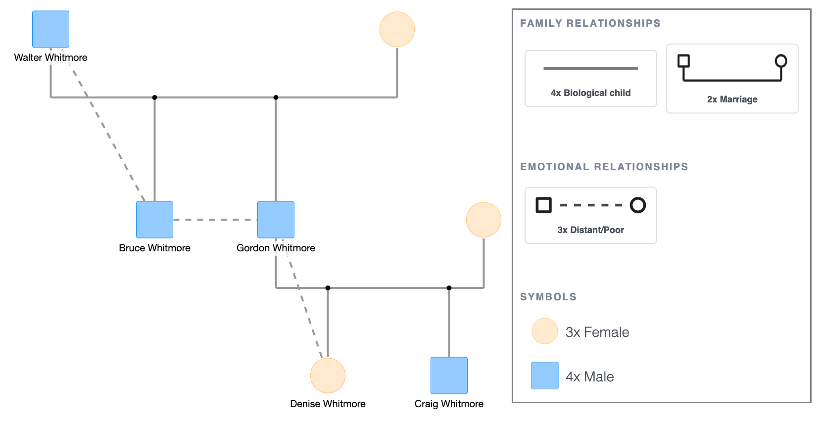 Genogram Interpretation Example for The Whitmore Family
