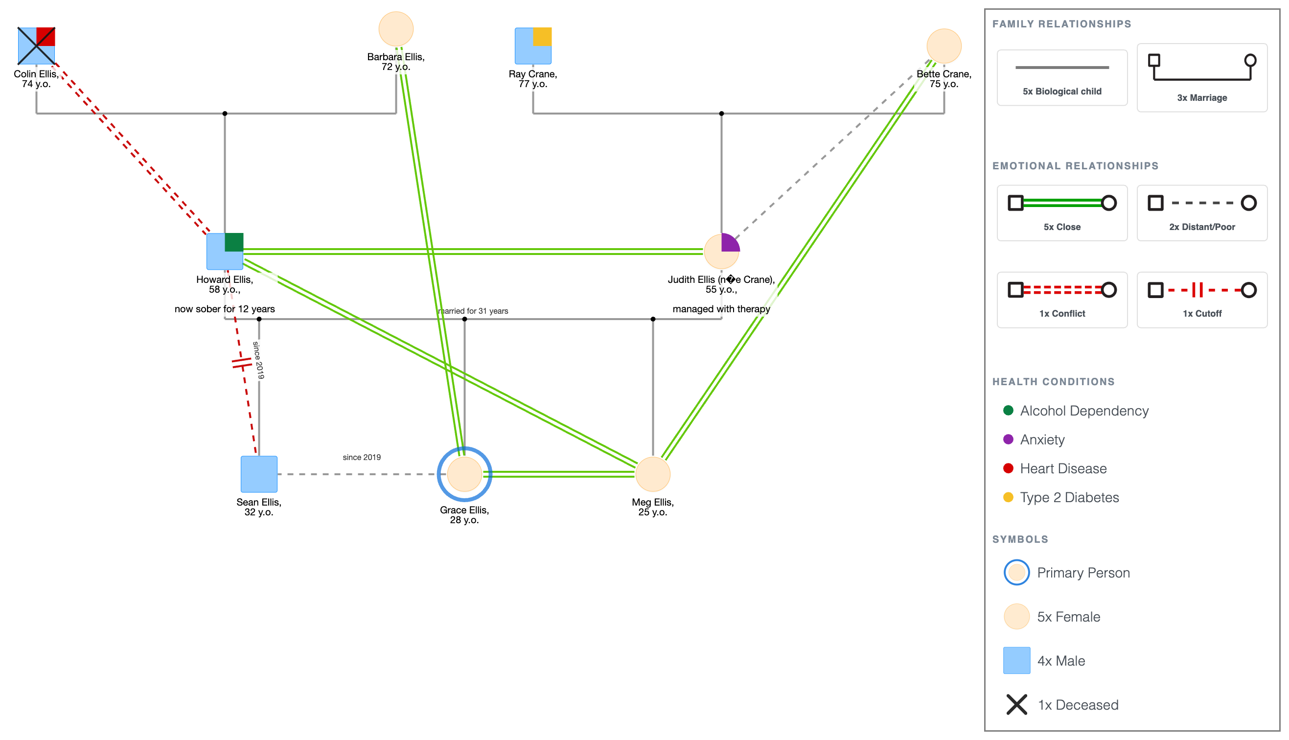Grace Ellis' Family Genogram
