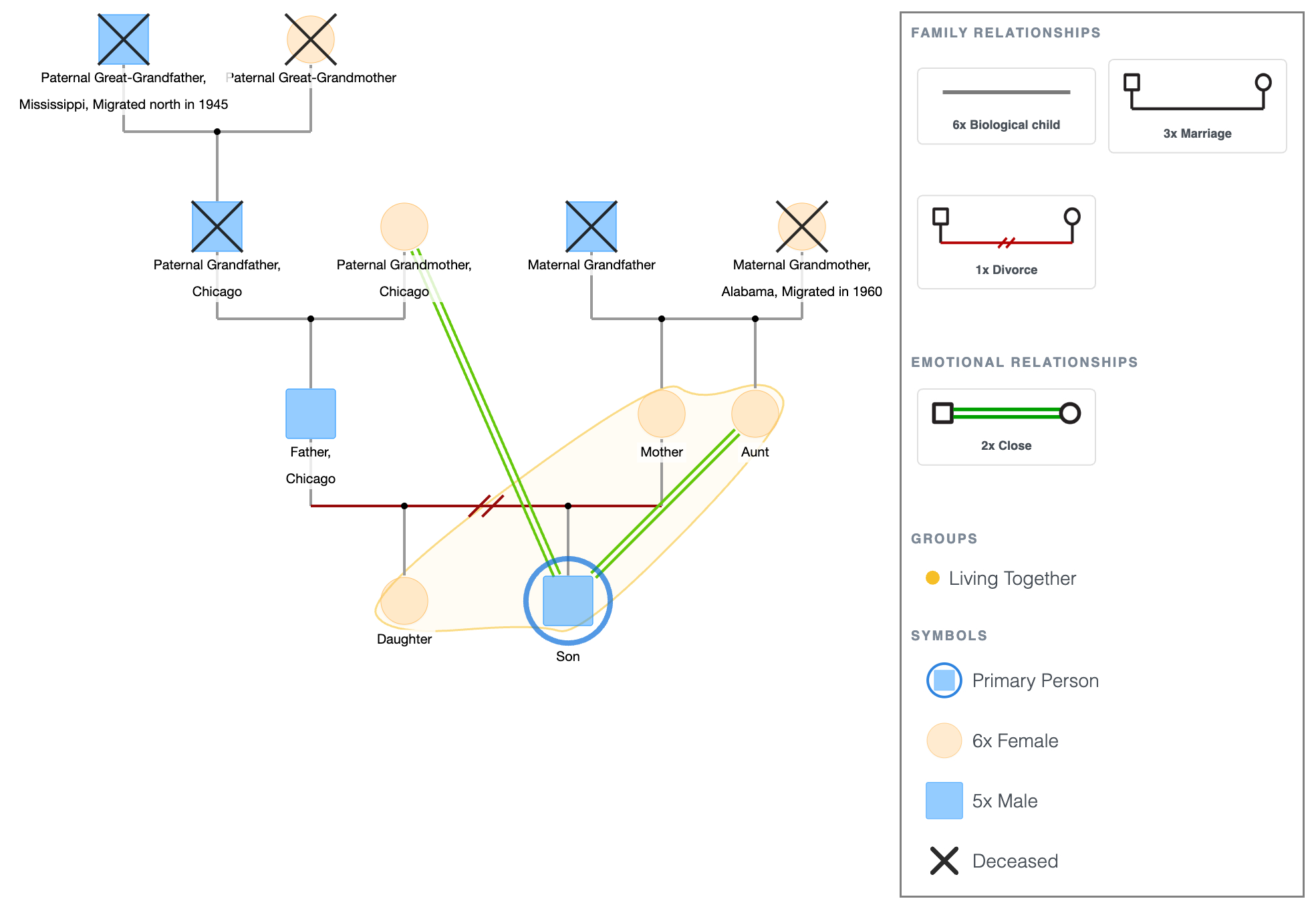 African American Family Genogram Template