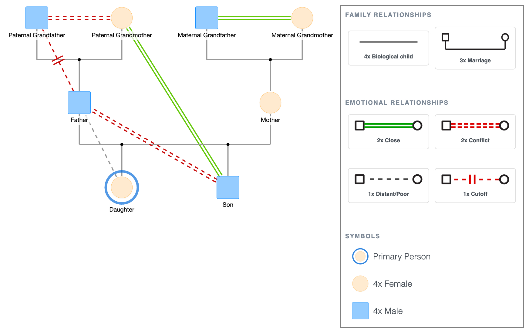 Emotional Relationship Genogram Template
