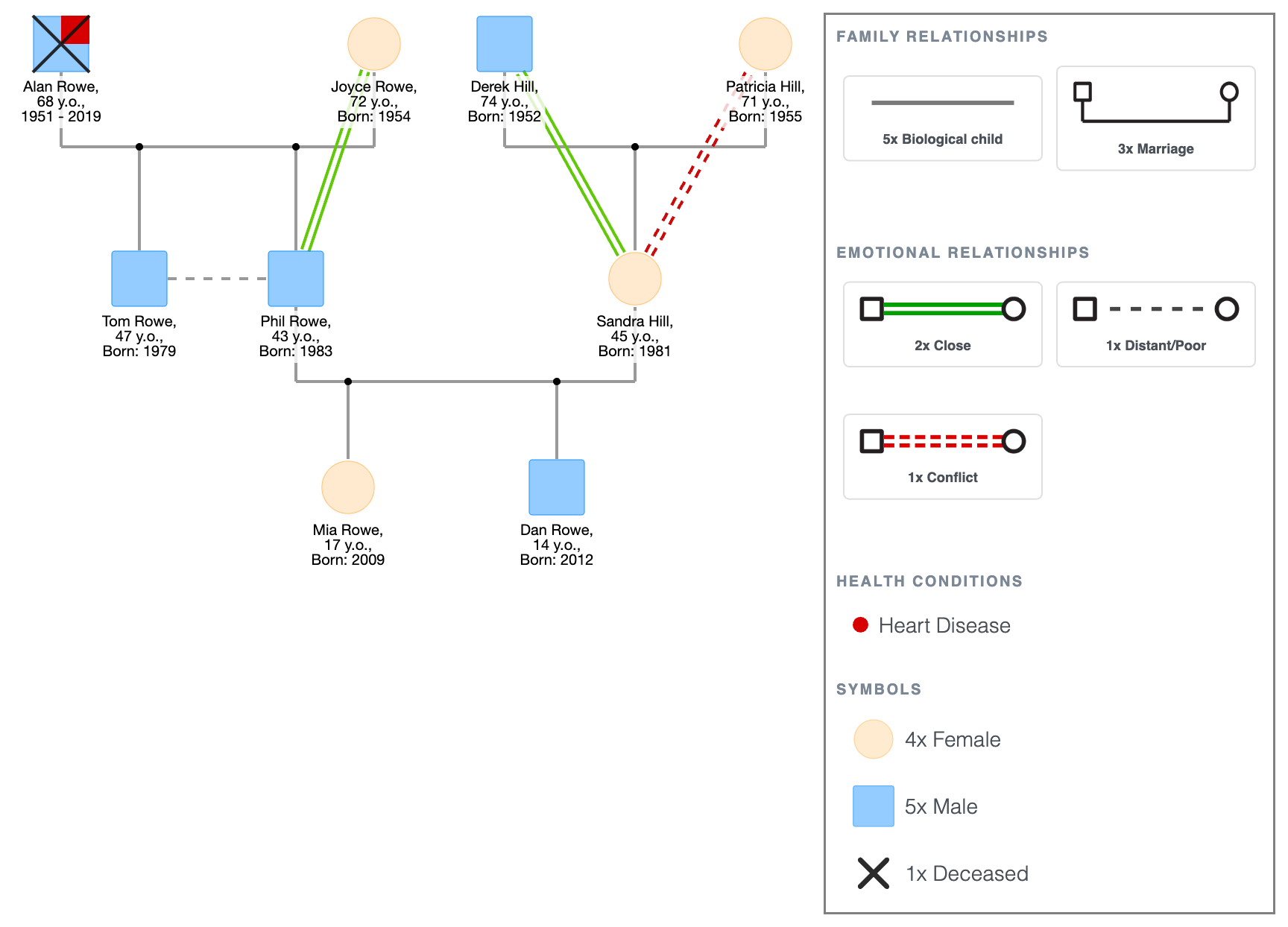 The Rowe Family Genogram Example