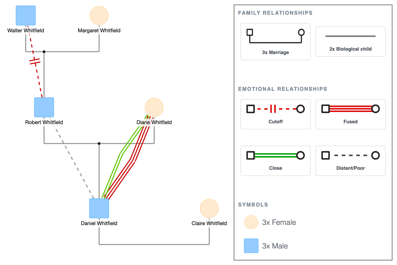 Genogram in Therapy Example