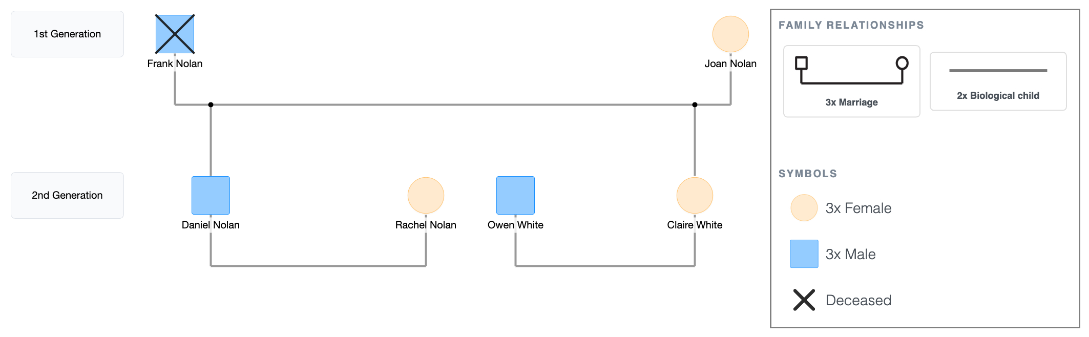 2nd Generation Genogram