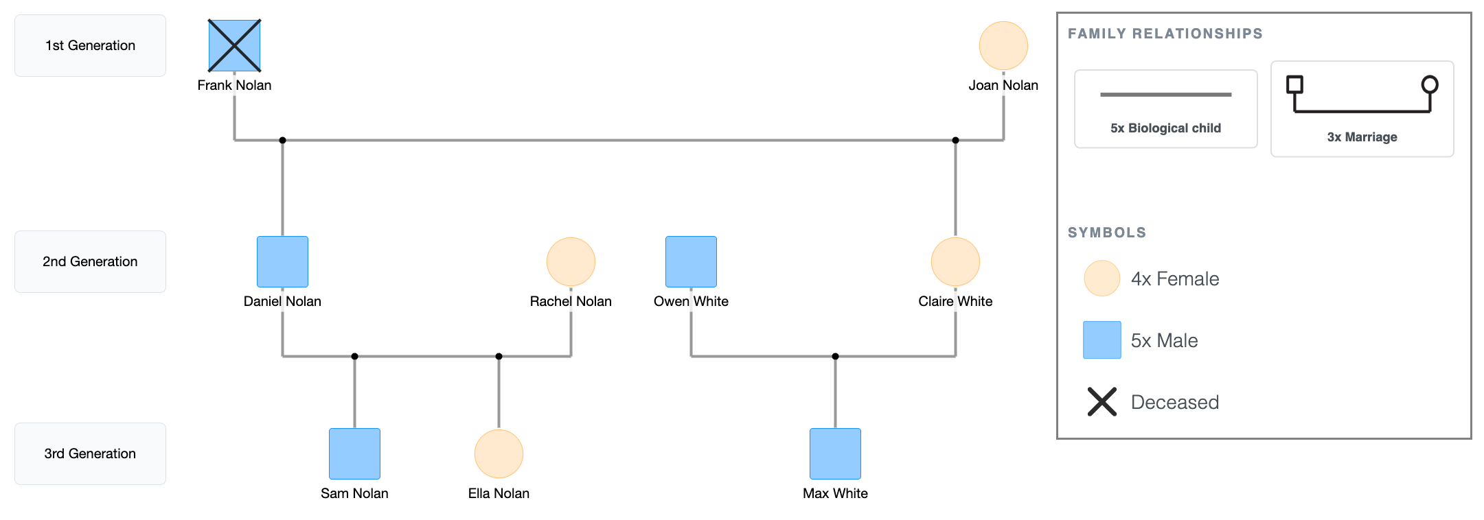 3rd Generation Genogram