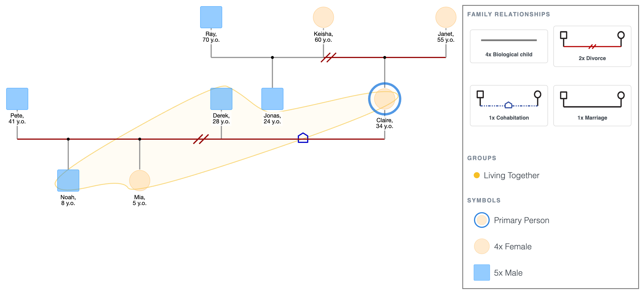 Genogram Showing Three Generations