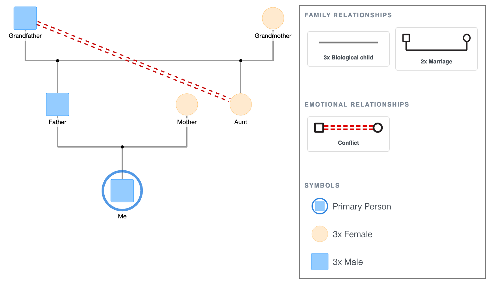 Simple 3-Generation Genogram Example