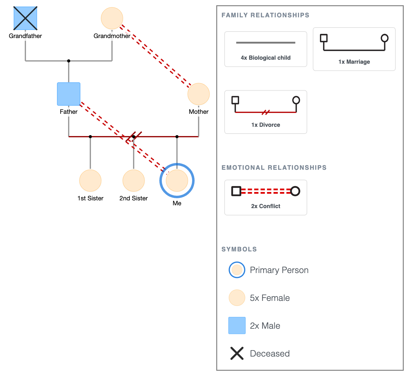 Simple 3-Generation Genogram Example
