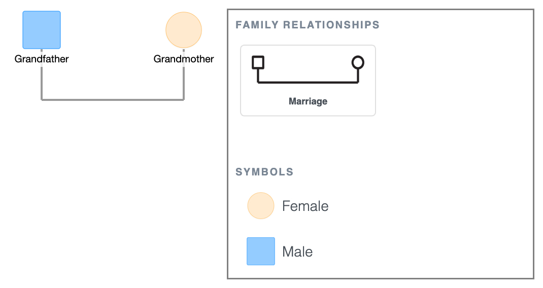 1st Generation Genogram