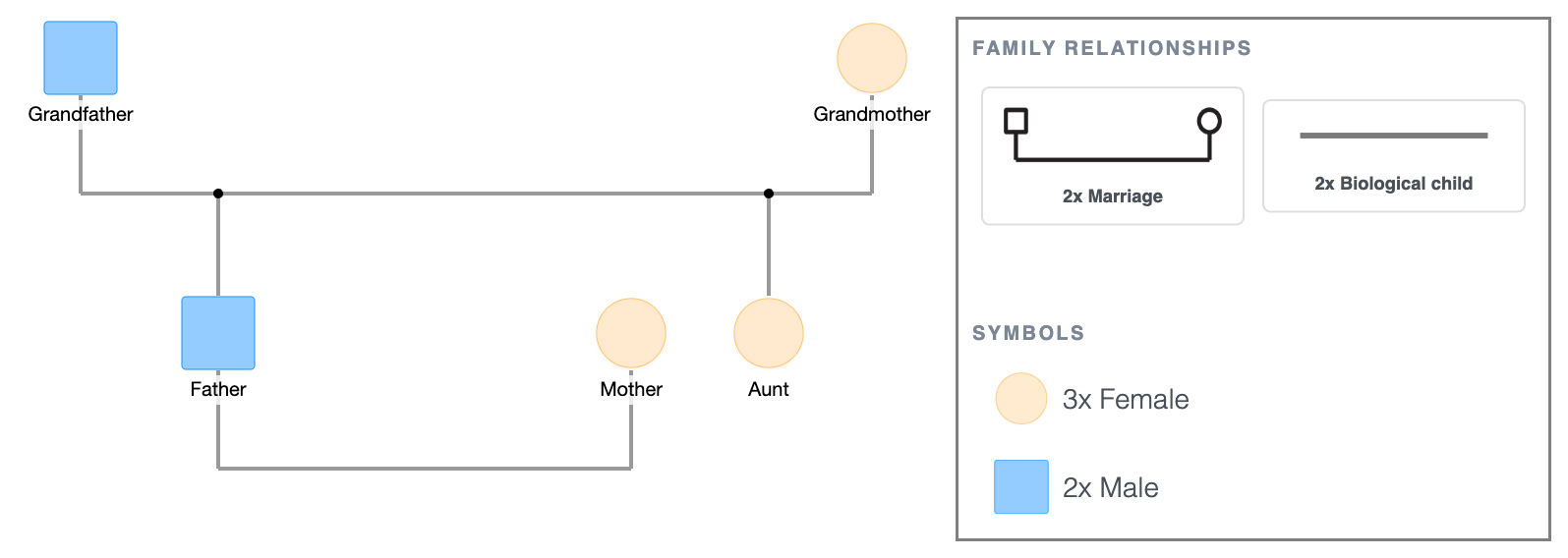 2nd Generation Genogram