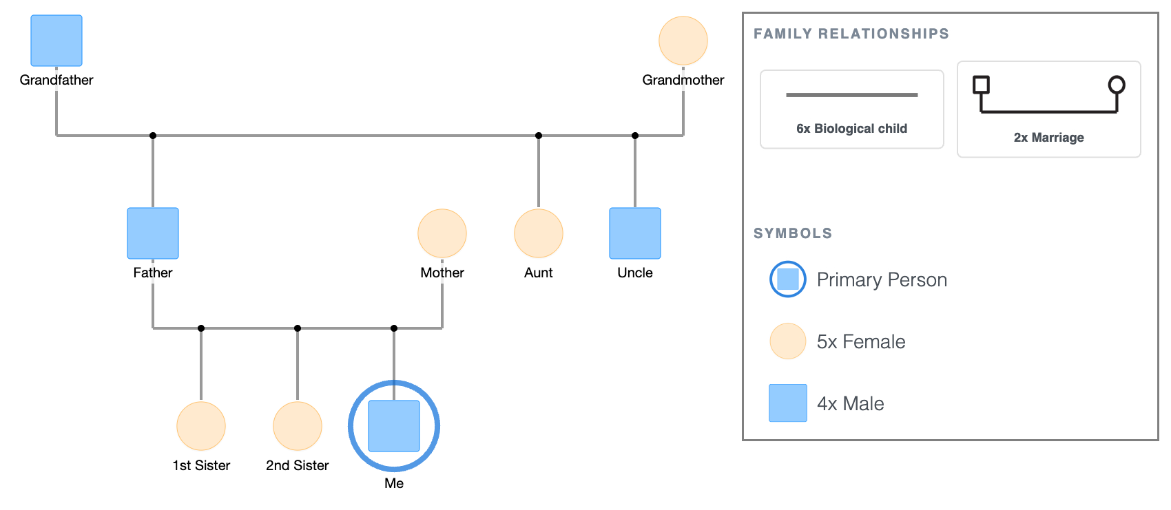 3rd Generation Genogram + 3rd Child