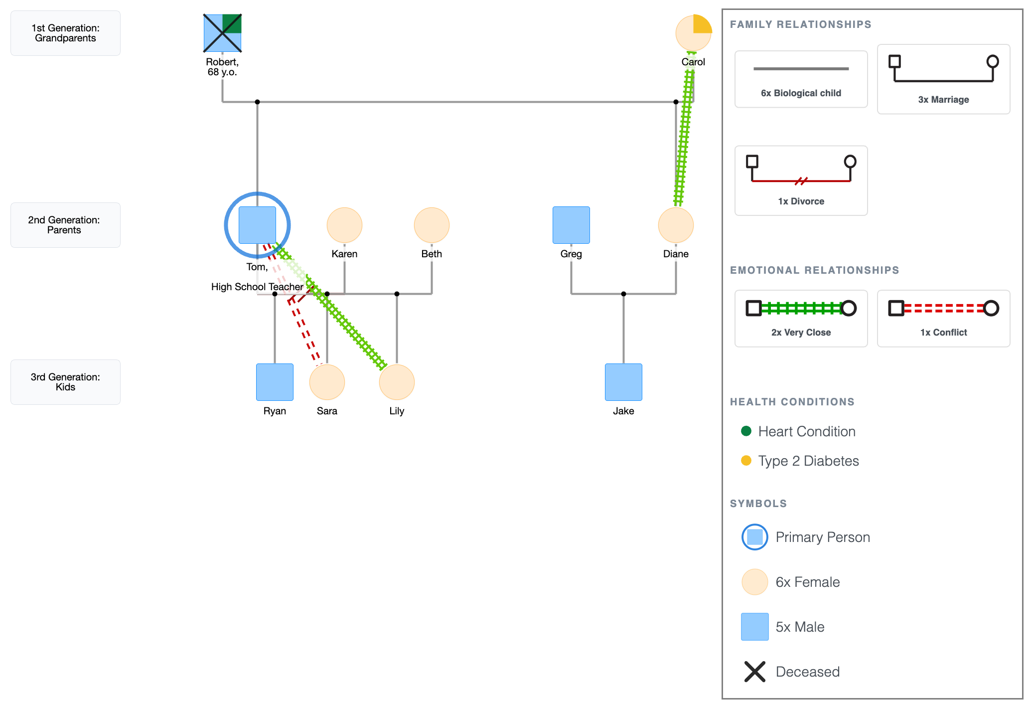 Additional Details in a Genogram