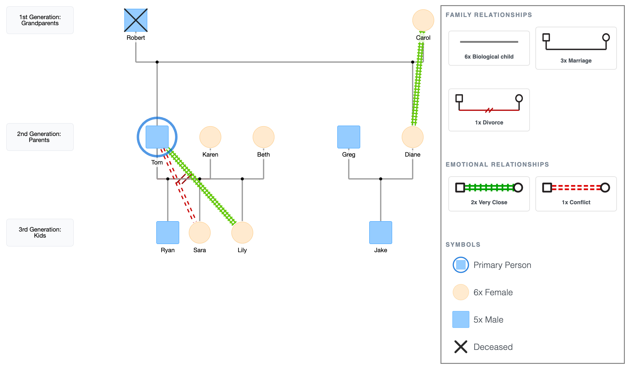 Emotional Lines in a Genogram