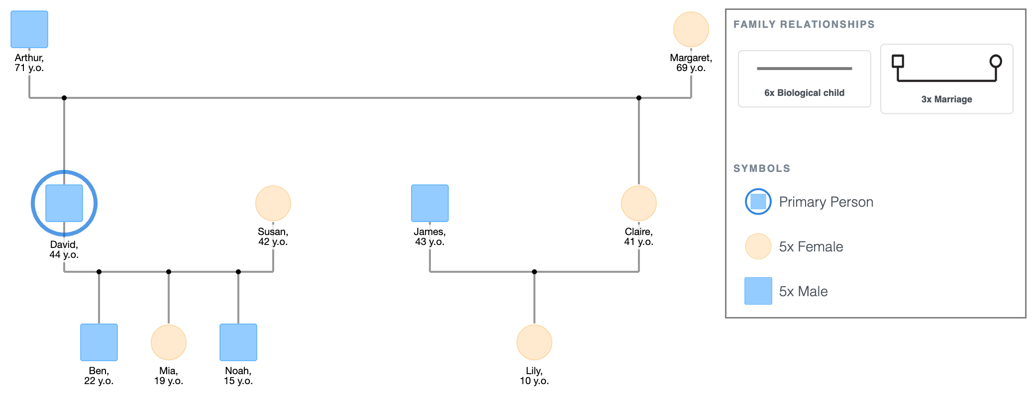 The Caldwell Family Genogram