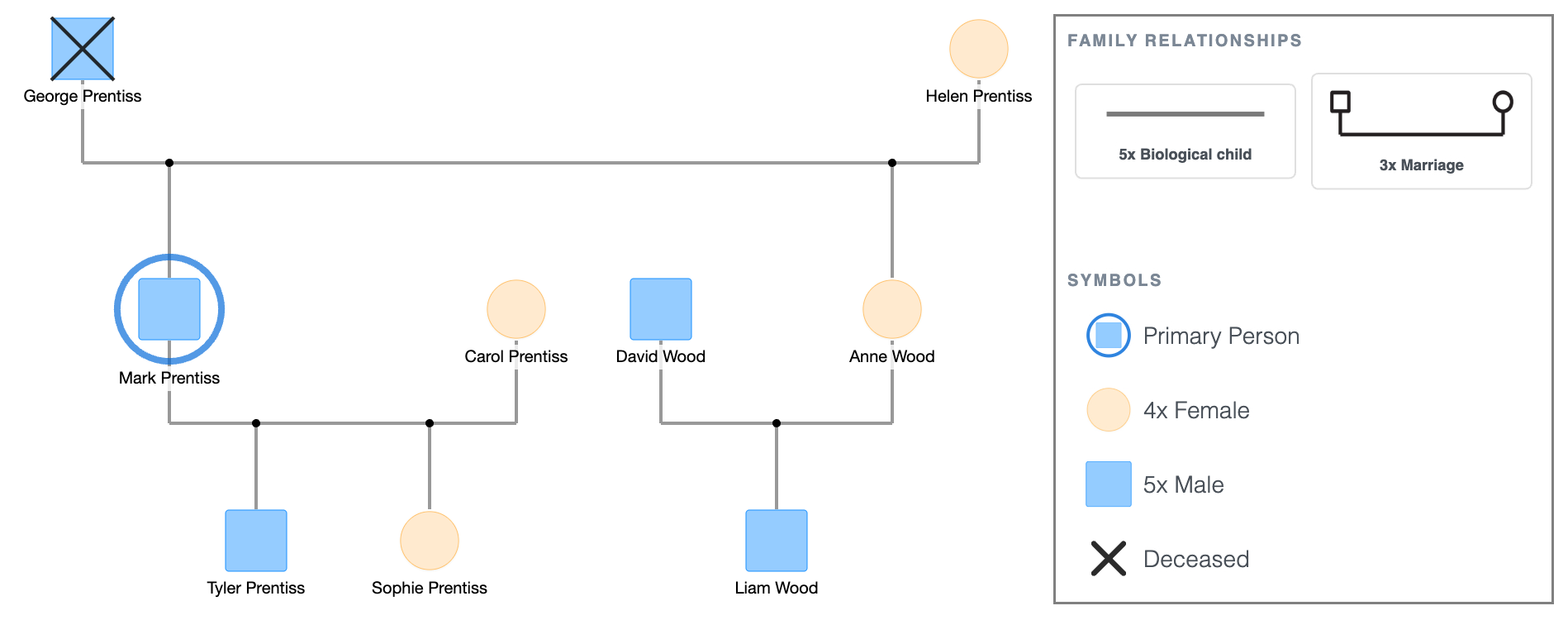 Prentiss-Wood 3-Generation Family Genogram