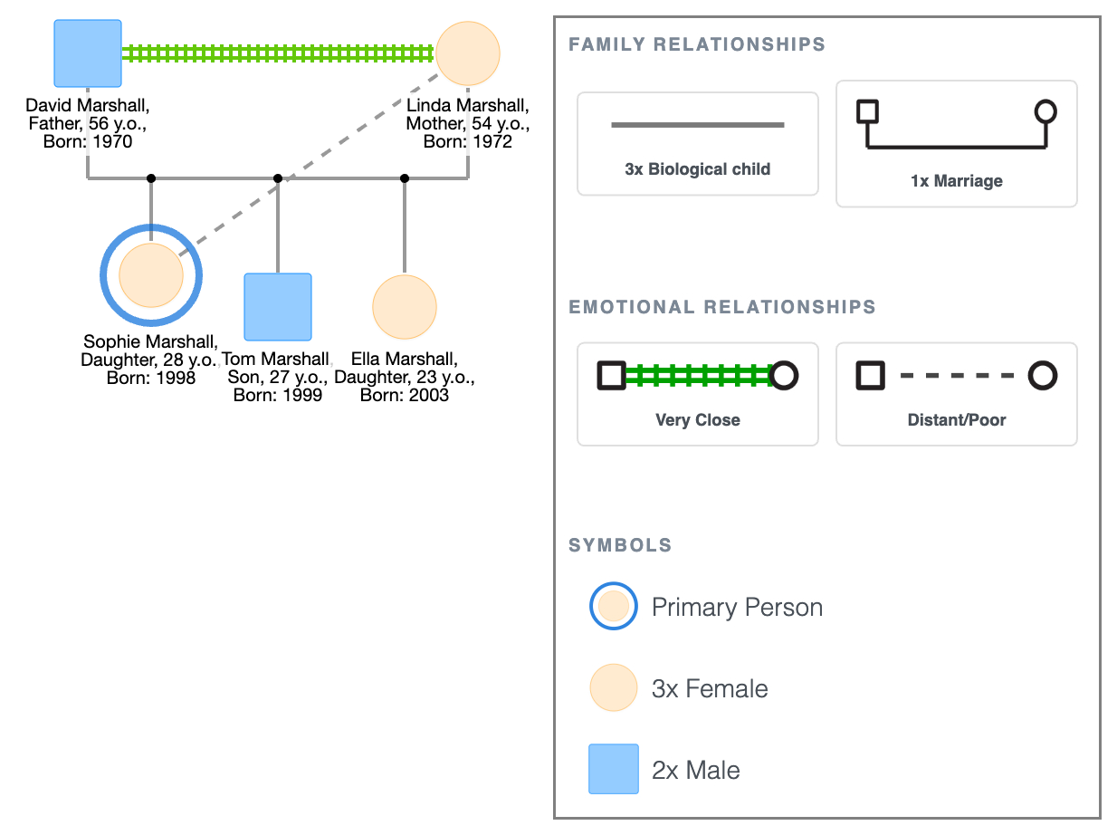 Simple Genogram Example