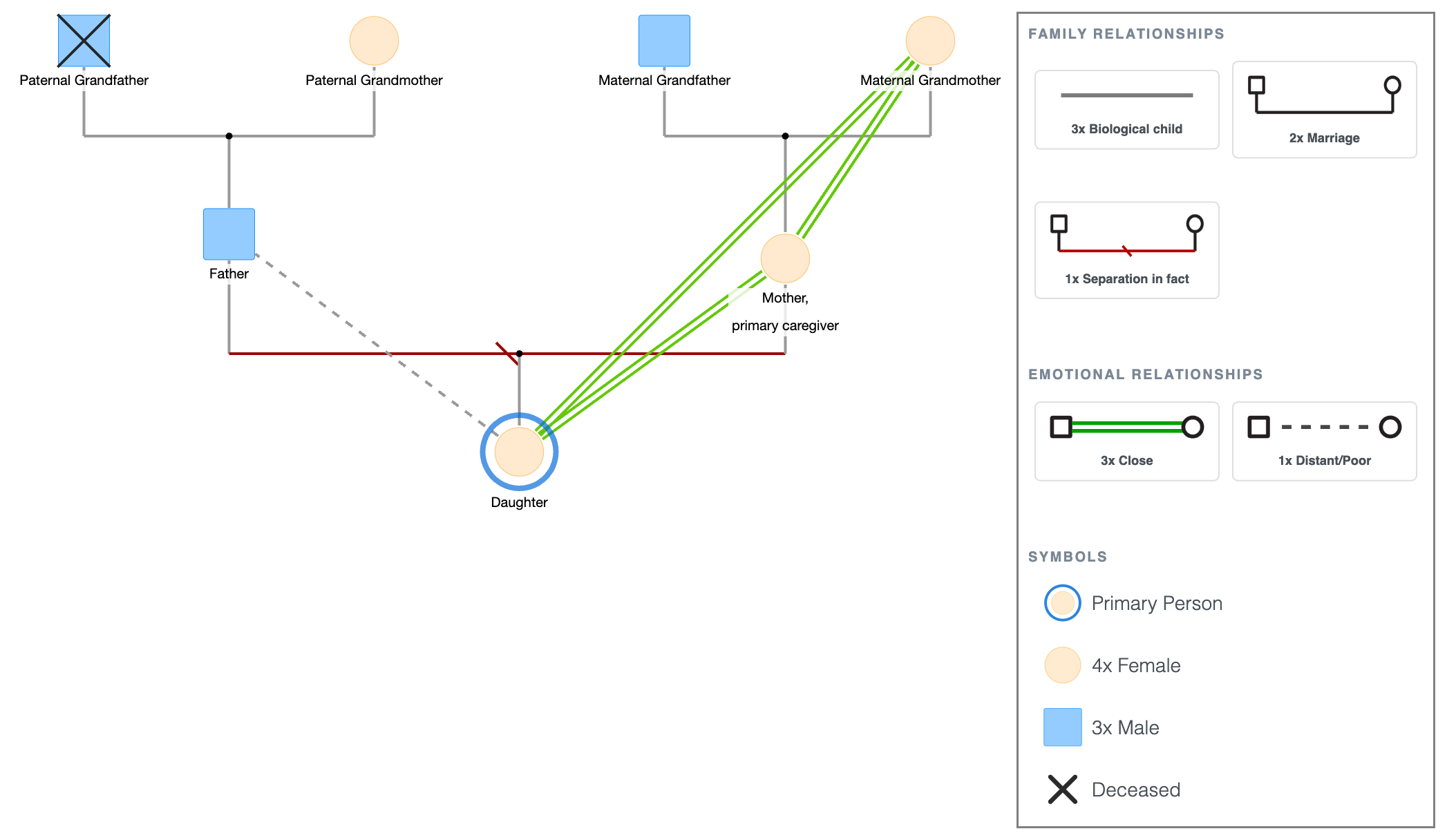 Single Parent Family Genogram Template
