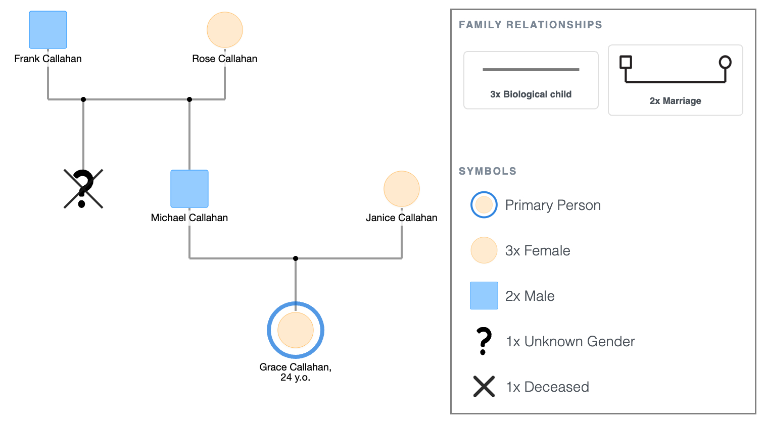 Trauma Genogram Example